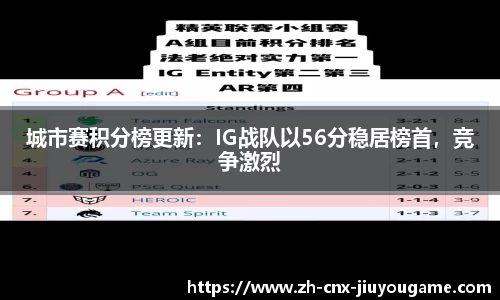 城市赛积分榜更新：IG战队以56分稳居榜首，竞争激烈
